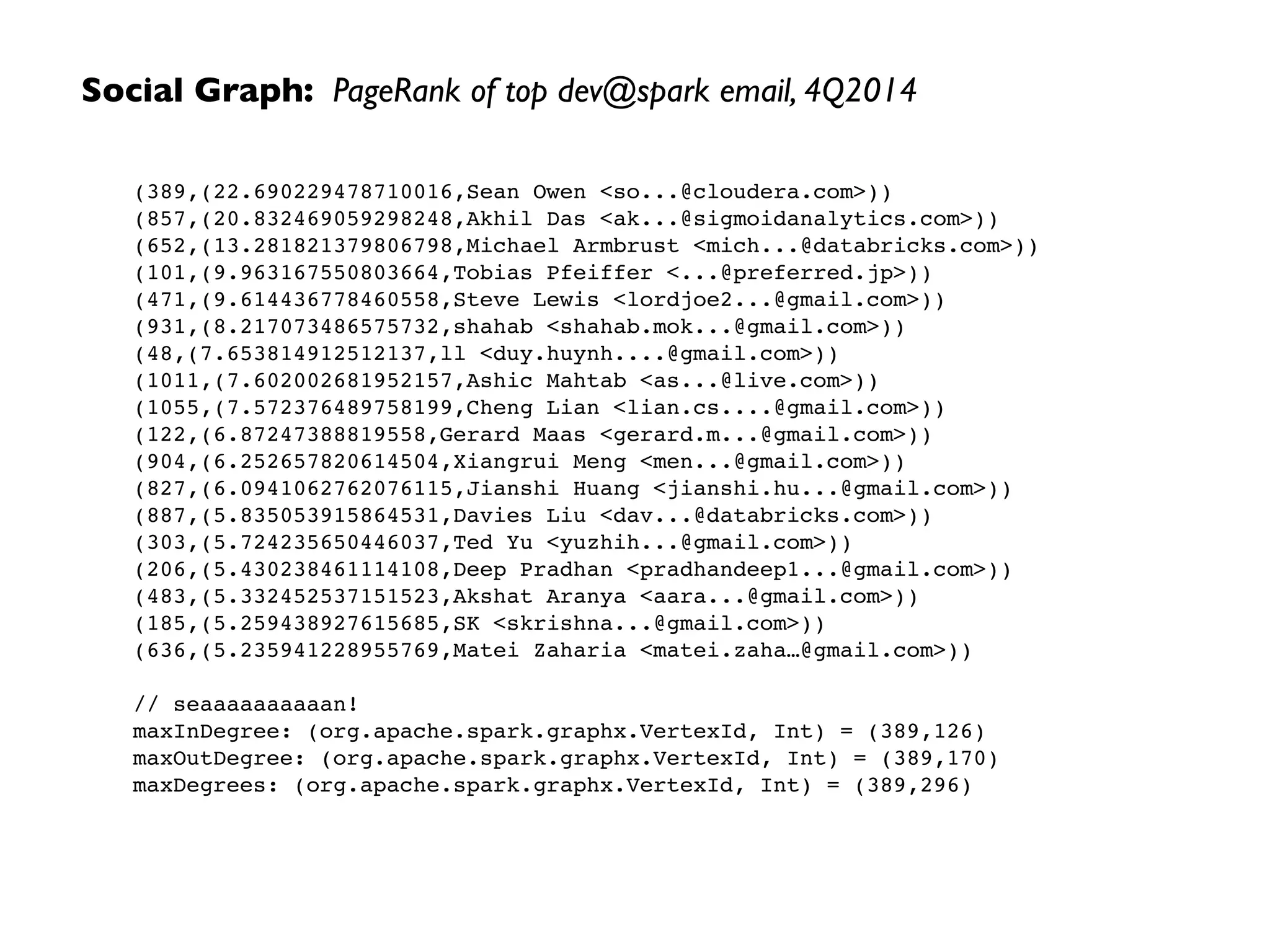 Social Graph: PageRank of top dev@spark email, 4Q2014
(389,(22.690229478710016,Sean Owen <so...@cloudera.com>))
(857,(20.832469059298248,Akhil Das <ak...@sigmoidanalytics.com>))
(652,(13.281821379806798,Michael Armbrust <mich...@databricks.com>))
(101,(9.963167550803664,Tobias Pfeiffer <...@preferred.jp>))
(471,(9.614436778460558,Steve Lewis <lordjoe2...@gmail.com>))
(931,(8.217073486575732,shahab <shahab.mok...@gmail.com>))
(48,(7.653814912512137,ll <duy.huynh....@gmail.com>))
(1011,(7.602002681952157,Ashic Mahtab <as...@live.com>))
(1055,(7.572376489758199,Cheng Lian <lian.cs....@gmail.com>))
(122,(6.87247388819558,Gerard Maas <gerard.m...@gmail.com>))
(904,(6.252657820614504,Xiangrui Meng <men...@gmail.com>))
(827,(6.0941062762076115,Jianshi Huang <jianshi.hu...@gmail.com>))
(887,(5.835053915864531,Davies Liu <dav...@databricks.com>))
(303,(5.724235650446037,Ted Yu <yuzhih...@gmail.com>))
(206,(5.430238461114108,Deep Pradhan <pradhandeep1...@gmail.com>))
(483,(5.332452537151523,Akshat Aranya <aara...@gmail.com>))
(185,(5.259438927615685,SK <skrishna...@gmail.com>))
(636,(5.235941228955769,Matei Zaharia <matei.zaha…@gmail.com>))
// seaaaaaaaaaan!
maxInDegree: (org.apache.spark.graphx.VertexId, Int) = (389,126)
maxOutDegree: (org.apache.spark.graphx.VertexId, Int) = (389,170)
maxDegrees: (org.apache.spark.graphx.VertexId, Int) = (389,296)
 