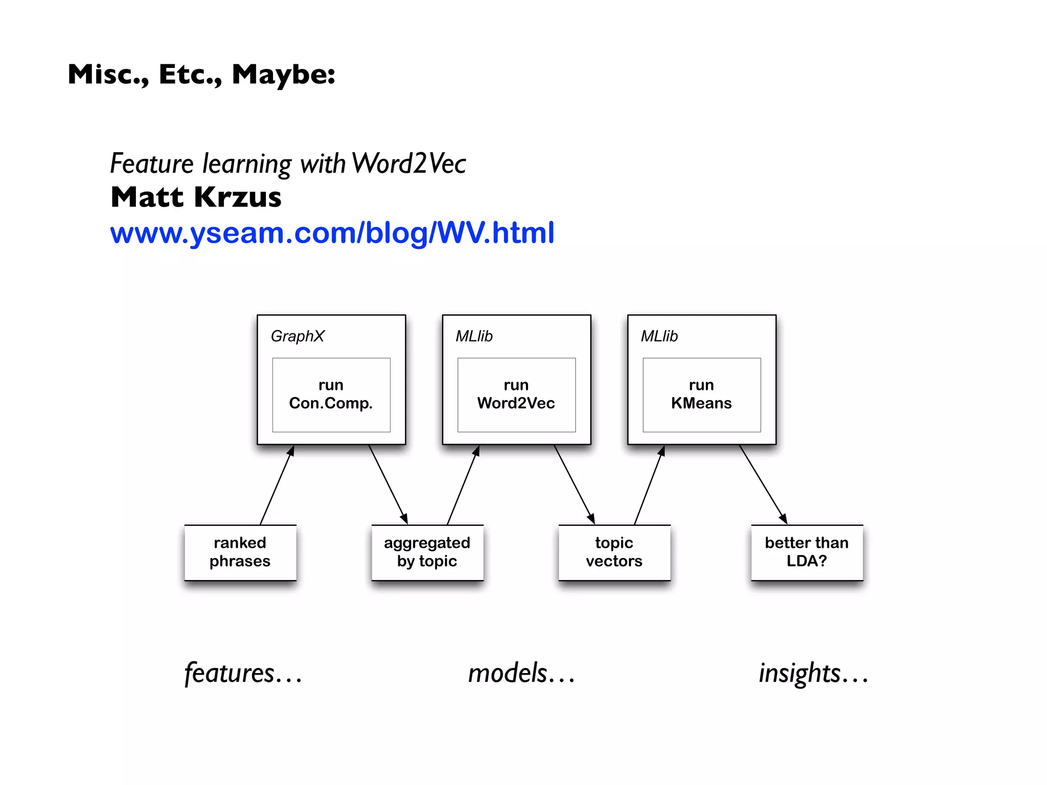 Misc., Etc., Maybe:
Feature learning withWord2Vec 
Matt Krzus 
www.yseam.com/blog/WV.html
ranked
phrases
GraphX
run
Con.Comp.
MLlib
run
Word2Vec
aggregated
by topic
MLlib
run
KMeans
topic
vectors
better than
LDA?
features… models… insights…
 