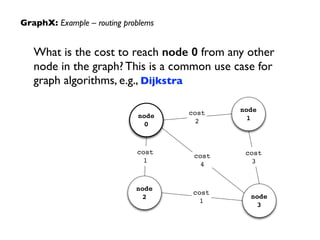 GraphX: Example – routing problems
cost
4
node
0
node
1
node
3
node
2
cost
3
cost
1
cost
2
cost
1
What is the cost to reach node 0 from any other
node in the graph? This is a common use case for
graph algorithms, e.g., Dijkstra
 