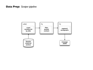 Data Prep: Scraper pipeline
message
JSON
Py
filter
quoted
content
Apache
email list
archive
urllib2
crawl
monthly list
by date
Py
segment
paragraphs
 