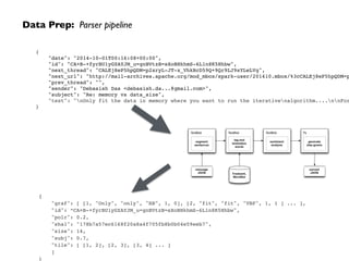 TextBlob
tag and
lemmatize
words
TextBlob
segment
sentences
TextBlob
sentiment
analysis
Py
generate
skip-grams
parsed
JSON
message
JSON Treebank,
WordNet
Data Prep: Parser pipeline
{
"graf": [ [1, "Only", "only", "RB", 1, 0], [2, "fit", "fit", "VBP", 1, 1 ] ... ],
"id": “CA+B-+fyrBU1yGZAYJM_u=gnBVtzB=sXoBHkhmS-6L1n8K5Hhbw",
"polr": 0.2,
"sha1": "178b7a57ec6168f20a8a4f705fb8b0b04e59eeb7",
"size": 14,
"subj": 0.7,
"tile": [ [1, 2], [2, 3], [3, 4] ... ]
]
}
{
"date": "2014-10-01T00:16:08+00:00",
"id": "CA+B-+fyrBU1yGZAYJM_u=gnBVtzB=sXoBHkhmS-6L1n8K5Hhbw",
"next_thread": "CALEj8eP5hpQDM=p2xryL-JT-x_VhkRcD59Q+9Qr9LJ9sYLeLVg",
"next_url": "http://mail-archives.apache.org/mod_mbox/spark-user/201410.mbox/%3cCALEj8eP5hpQDM=p
"prev_thread": "",
"sender": "Debasish Das <debasish.da...@gmail.com>",
"subject": "Re: memory vs data_size",
"text": "nOnly fit the data in memory where you want to run the iterativenalgorithm....nnFor
}
 
