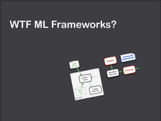 WTF ML Frameworks?
services
email
archives
community
leaderboards
SparkSQL
Data Prep
Features
Explore
Scraper /
Parser
NLTK
data
Unique
Word IDs
TextRank,
Word2Vec,
etc.
com
in
 