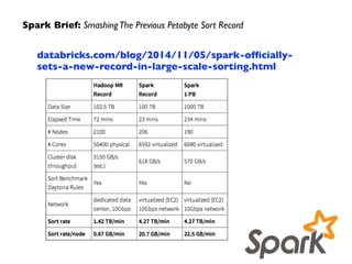 databricks.com/blog/2014/11/05/spark-ofﬁcially-
sets-a-new-record-in-large-scale-sorting.html
Spark Brief: SmashingThe Previous Petabyte Sort Record
 
