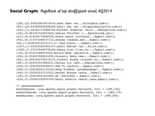 Social Graph: PageRank of top dev@spark email, 4Q2014
(389,(22.690229478710016,Sean Owen <so...@cloudera.com>))
(857,(20.832469059298248,Akhil Das <ak...@sigmoidanalytics.com>))
(652,(13.281821379806798,Michael Armbrust <mich...@databricks.com>))
(101,(9.963167550803664,Tobias Pfeiffer <...@preferred.jp>))
(471,(9.614436778460558,Steve Lewis <lordjoe2...@gmail.com>))
(931,(8.217073486575732,shahab <shahab.mok...@gmail.com>))
(48,(7.653814912512137,ll <duy.huynh....@gmail.com>))
(1011,(7.602002681952157,Ashic Mahtab <as...@live.com>))
(1055,(7.572376489758199,Cheng Lian <lian.cs....@gmail.com>))
(122,(6.87247388819558,Gerard Maas <gerard.m...@gmail.com>))
(904,(6.252657820614504,Xiangrui Meng <men...@gmail.com>))
(827,(6.0941062762076115,Jianshi Huang <jianshi.hu...@gmail.com>))
(887,(5.835053915864531,Davies Liu <dav...@databricks.com>))
(303,(5.724235650446037,Ted Yu <yuzhih...@gmail.com>))
(206,(5.430238461114108,Deep Pradhan <pradhandeep1...@gmail.com>))
(483,(5.332452537151523,Akshat Aranya <aara...@gmail.com>))
(185,(5.259438927615685,SK <skrishna...@gmail.com>))
(636,(5.235941228955769,Matei Zaharia <matei.zaha…@gmail.com>))
// seaaaaaaaaaan!
maxInDegree: (org.apache.spark.graphx.VertexId, Int) = (389,126)
maxOutDegree: (org.apache.spark.graphx.VertexId, Int) = (389,170)
maxDegrees: (org.apache.spark.graphx.VertexId, Int) = (389,296)
 