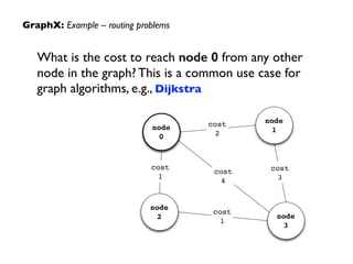 GraphX: Example – routing problems
cost
4
node
0
node
1
node
3
node
2
cost
3
cost
1
cost
2
cost
1
What is the cost to reac...