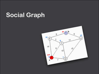Social Graph
 