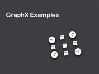 GraphX Examples
cost
4
node
0
node
1
node
3
node
2
cost
3
cost
1
cost
2
cost
1
 