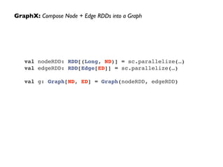 GraphX: Compose Node + Edge RDDs into a Graph
val nodeRDD: RDD[(Long, ND)] = sc.parallelize(…)
val edgeRDD: RDD[Edge[ED]] ...