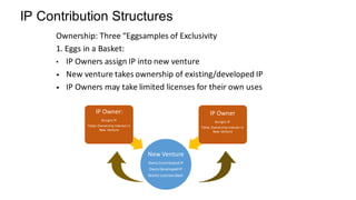 IP Contribution Structures
Ownership: Three “Eggsamples of Exclusivity
1. Eggs in a Basket:
• IP Owners assign IP into new venture
• New venture takes ownership of existing/developed IP
• IP Owners may take limited licenses for their own uses
New Venture
OwnsContributedIP
OwnsDevelopedIP
Grants LicensesBack
IP Owner:
Assigns IP
Takes Ownership Interest in
New Venture
IP Owner
Assigns IP
Takes Ownership Interest in
New Venture
 