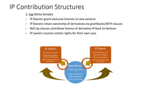 IP Contribution Structures
2. Egg White Omelet:
• IP Owners grant exclusive licenses to new venture
• IP Owners retain ownership of derivatives via grantbacks/WFH clauses
• Roll Up clauses contribute license of derivative IP back to Venture
• IP owners reserve certain rights for their own uses
New Venture
Licenses Contributed
IP
Assigns Derivative IP
Owns Developed IP
Grants Licenses Back
IP Owner:
Exclusively Licenses IP
Reservation of Rights
Retains IP Ownership
Retains IP Ownership of
Derivatives
IP Owner
Exclusively Licenses IP
Reservation of Rights
Retains IP Ownership
Retains IP Ownership of
Derivatives
 