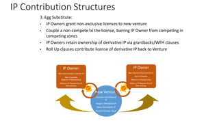 IP Contribution Structures
3. Egg Substitute:
• IP Owners grant non-exclusive licenses to new venture
• Couple a non-compete to the license, barring IP Owner from competing in
competing zones
• IP Owners retain ownership of derivative IP via grantbacks/WFH clauses
• Roll Up clauses contribute license of derivative IP back to Venture
New Venture
Licenses Contributed
IP
Assigns Derivative IP
Owns Developed IP
Grants Licenses Back
IP Owner:
Non-Exclusively Licenses IP
Non-Compete
Retains IP Ownership
Retains IP Ownership of
Derivatives
IP Owner
Non-Exclusively Licenses IP
Non-Compete
Retains IP Ownership
Retains IP Ownership of
Derivatives
 