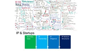 IP & Startups
Business
Case
IP
Ownership
IP
Diligence
IP Venture
Structures
 