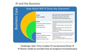 IP and the Business
BusinessCase
How Much Will IP Drive the Outcome?
IP Role:
Driver or Enabler
DRIVER
IP Has Life Outside the Venture
Few Alternatives
Easy to Trace Value
ENABLER:
IP Diminished Absent Venture
Available Alternatives
Difficult to Value IP’s Role
•Can IPSurvive onitsown absentthe venture?
•Who BearsPrimaryRiskfor IPClaims?
•Available AlternativestoOfferedIP?
•How Hard to track IP’sGeneratedValue?
•IP Owner has greater concern with controlling
improvements, derivatives, scope of license, and
exclusivity
•IP Owner may be required to share risks with
licensee
•Valuation extraction occurs most often with
equity/revenue share
•IP Owner has increased leverage negotiating
financial terms
•IPuser’s exit strategyfocusedonreplacement, wind down
•IPOwner’s focus shifts to controllingextent and basis of
royalties/fees. Value extractionoccurs most oftenwith
royalties or fixed fee
•IPrisks usuallyshiftedto licensee
•IPowner has reduced leverage in negotiating financial
terms
Challenge: Over Time, Enabler IP can becomes Driver IP
IP Owner needs to consider how to recapture increased value
 