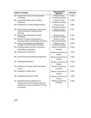 NAME OF SCHEME
ORGANISATION/
MINISTRY
PAGE NO.
227. Dissemination of Low Cost Preservation Ministry of Food G (84)
Technology Processing Industries
228. Development/Modernisation of Meat Ministry of Food G (85)
Processing Processing Industries
229. Development of Poultry & Egg Processing Ministry of Food
Processing Industries
G (86)
230. Person Power Development in Rural Areas Ministry of Food G (87)
[Food Processing & Training Centres
(FPTCS)]
Processing Industries
231. Person Power Development in Meat Ministry of Food G (88)
Processing Processing Industries
232. Scheme for Generic Advertisement on Ministry of Food G (88)
Processed Foods and Marketing Assistance Processing Industries
233. Scheme for Strengthening of Backward Ministry of Food G (89)
Linkages of Food Processing Industries Processing Industries
234. Feasibility Studies, Surveys, Consultancy Ministry of Commerce G (90)
and Database Upgradation & Industry
235. Infrastructure Development Ministry of Commerce &
Industry
G (90)
236. Export Promotion and Market Development Ministry of Commerce &
Industry
G (92)
237. Packaging Development Ministry of Commerce &
Industry
G (93)
238. Assistance to Promote Quality and Quality Ministry of Commerce G (94)
Control & Industry
239. Upgradation of Meat Plants Ministry of Commerce &
Industry
G (95)
240. Organisation Building and HRD Ministry of Commerce &
Industry
G (95)
241. Generating Relevant Research and Ministry of Commerce G (96)
Development by APEDA through Research
Institutions for Common Benefit of the Trade
and Industry
& Industry
(xvi)
 