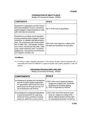 OTHERS
UPGRADATION OF MEAT PLANTS
Ministry of Commerce & Industry , APEDA
COMPONENTS SCALE
Assistant for upgradation of public Sector/
Municipal slaughter houses, processing
plants engaged in export production to meet
with international standards.
85 % of the cost of upgradation
Assistance to privately owned slaughter
house processing plants engaged in export
production, to meetwith international stand-
ards. The components will include installa-
tion of chiller room , cold storage, tempera-
ture control, mechanical hide puller, cattle
units, waste treatment plant, carcasses
splitting saw, improvement of environment
and hygienic condition etc.
25% of the cost subject to a ceiling of Rs.
25 lakhs per beneficiary for each plant
Conditions:
(1) A minimum export obligation equivalent to the amount of grant shall be stipulated with a
reasonable time frame for fulfillment in respect of private units availing assistance under the
scheme.
ORGANISATION BUILDING AND HRD
Ministry of Commerce & Industry , APEDA
COMPONENTS SCALE
(a) Assistance to growers and manufacturer,
exporter & export related organization
for upgradation oftechnical and mana-
gerial personnel through training in In-
dia excluding the cost of travel.
i) 50% of the cost of approved training
programme subject to Rs. 50,000 per
beneficiary for domestic training.
ii) 100% of organised by APEDA
(b) (i) Assistance to recognized associations
of growers/exporters for organisng
Seminars/ Group activities including
study tour within the country and for
i) 50% of the cost of the Seminar/ work-
shop etc. subject to a ceiling of Rs. 1
lakh for national seminar and Rs 2 lakh
for international seminars. For informa-
G (95)
 