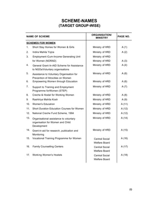 SCHEME-NAMES
(TARGET GROUP-WISE)
NAME OF SCHEME
ORGANISATION/
MINISTRY
PAGE NO.
SCHEMES FOR WOMEN
1. Short Stay Homes for Women & Girls Ministry of HRD A (1)
2. Indira Mahila Yojna Ministry of HRD A (2)
3. Employment -Cum-Income Generating Unit Ministry of HRD
for Women (NORAD) Ministry of HRD A (3)
4. General Grant-In-AID Scheme for Assistance
to NGOs/Voluntary organisations
Ministry of HRD A (4)
5. Assistance to Voluntary Organisation for
Prevention of Atrocities on Women
Ministry of HRD A (6)
6. Empowering Women through Education Ministry of HRD A (6)
7. Support to Training and Employment
Programme forWomen (STEP)
Ministry of HRD A (7)
8. Creche & Hostel for Working Women Ministry of HRD A (8)
9. Rashtriya Mahila Kosh Ministry of HRD A (9)
10. Women's Education Ministry of HRD A (11)
11. Short Duration Education Courses for Women Ministry of HRD A (12)
12. National Creche Fund Scheme, 1994 Ministry of HRD A (12)
13. Organisational assistance to voluntary
organisation for Women and Child
Development
Ministry of HRD A (14)
14. Grant-in-aid for research, publication and
Monitoring
Ministry of HRD A (15)
15. Vocational Training Programme for Women Central Social
Welfare Board
A (16)
16. Family Counselling Centers Central Social
Welfare Board
A (17)
17. Working Women's Hostels Central Social
Welfare Board
A (18)
(i)
 