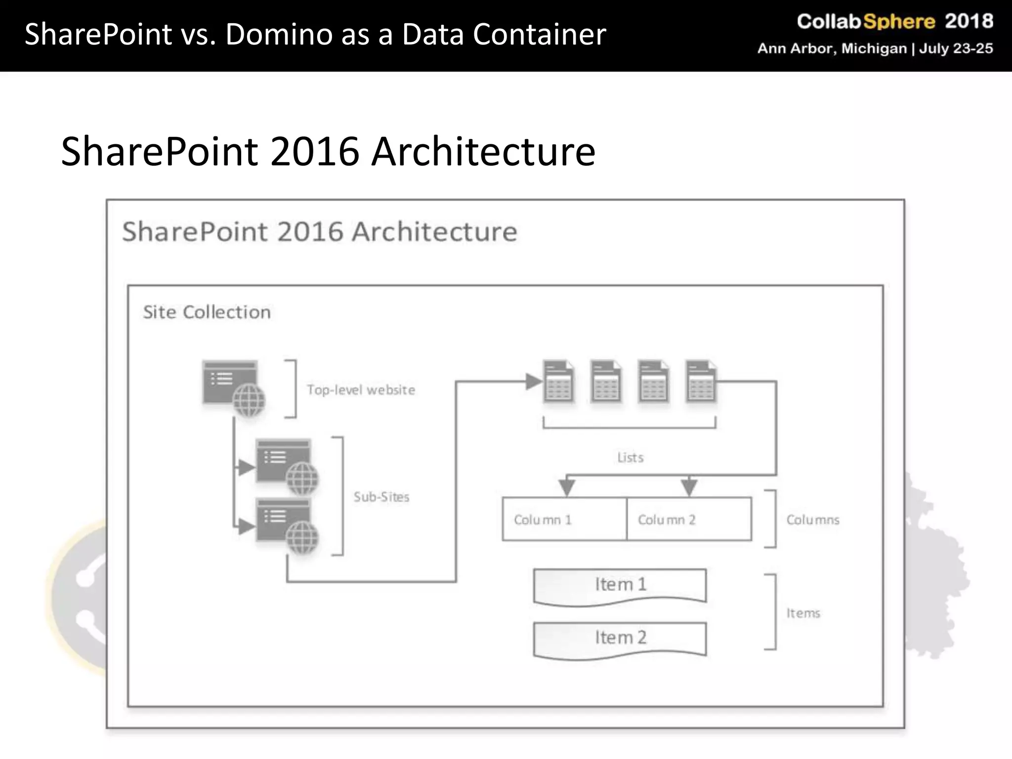 SharePoint vs. Domino as a Data Container
SharePoint 2016 Architecture
 