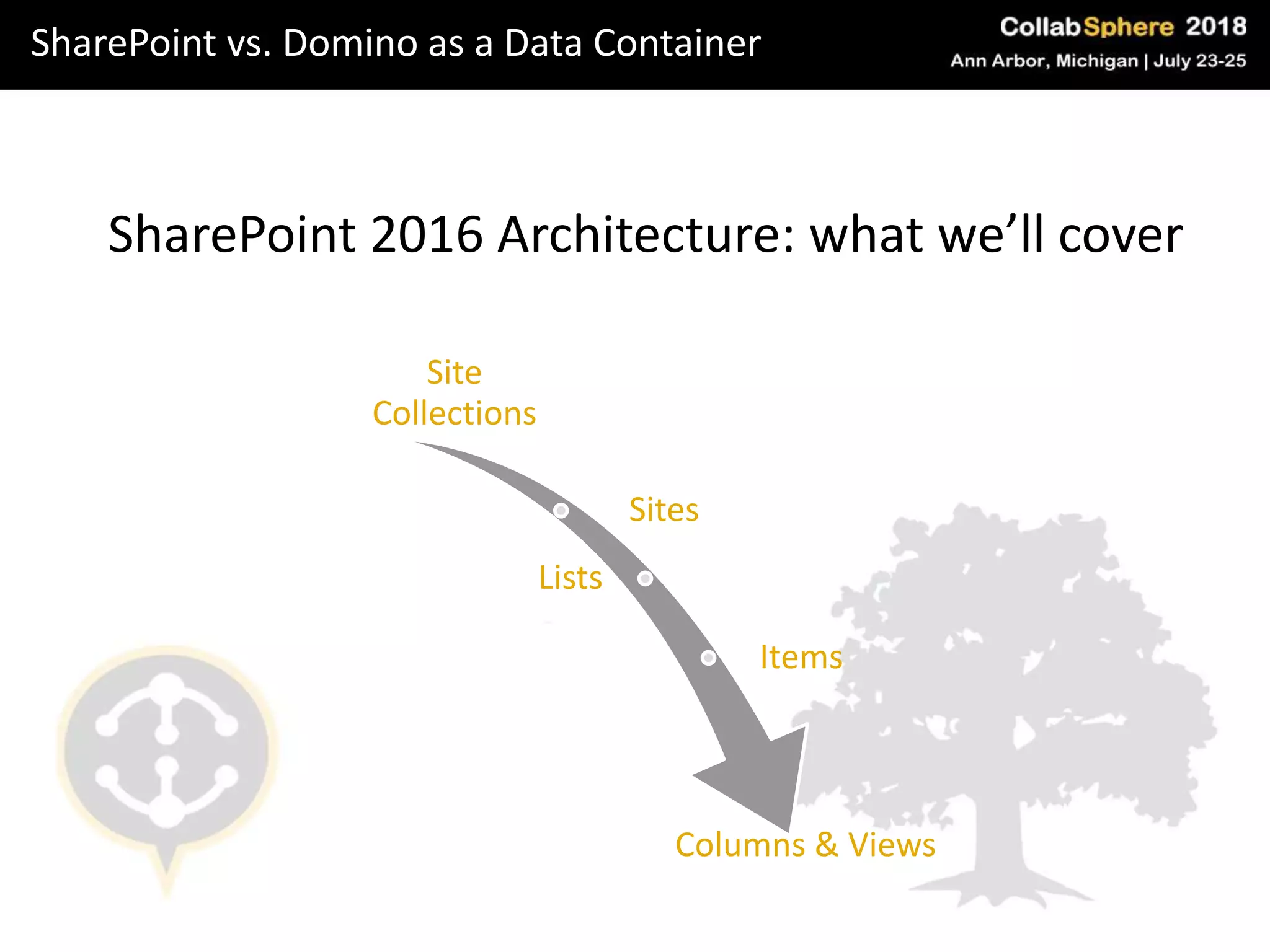 SharePoint vs. Domino as a Data Container
SharePoint 2016 Architecture: what we’ll cover
Site
Collections
Sites
Lists
Items
Columns & Views
 