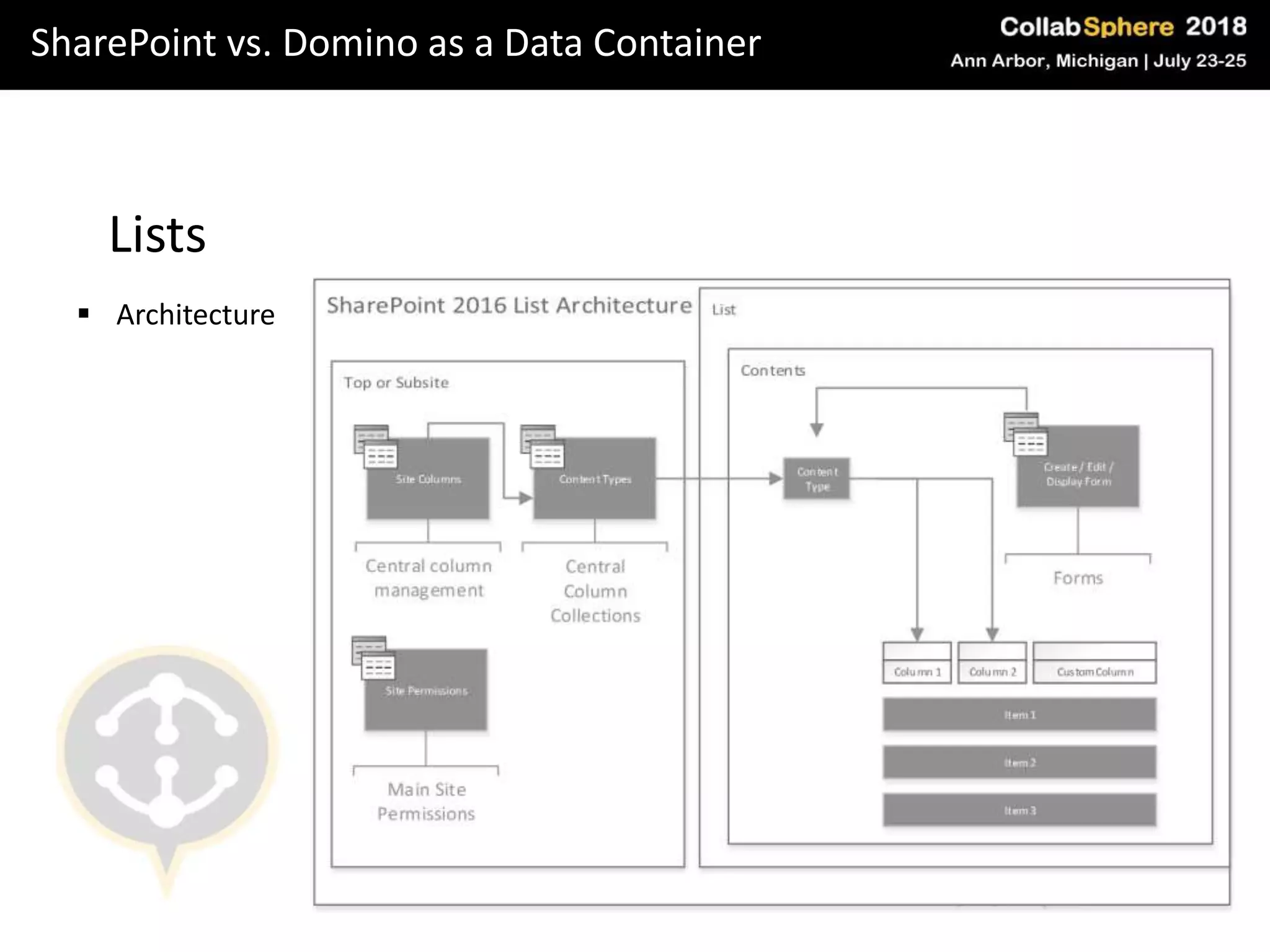 SharePoint vs. Domino as a Data Container
Lists
 Architecture
 