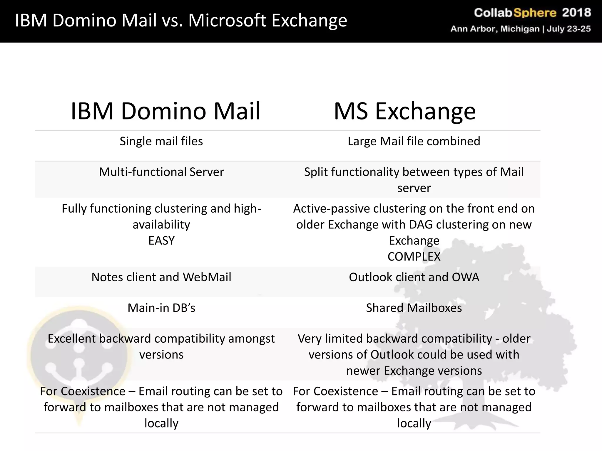 IBM Domino Mail vs. Microsoft Exchange
IBM Domino Mail
Single mail files Large Mail file combined
Multi-functional Server Split functionality between types of Mail
server
Fully functioning clustering and high-
availability
EASY
Active-passive clustering on the front end on
older Exchange with DAG clustering on new
Exchange
COMPLEX
Notes client and WebMail Outlook client and OWA
Main-in DB’s Shared Mailboxes
Excellent backward compatibility amongst
versions
Very limited backward compatibility - older
versions of Outlook could be used with
newer Exchange versions
For Coexistence – Email routing can be set to
forward to mailboxes that are not managed
locally
For Coexistence – Email routing can be set to
forward to mailboxes that are not managed
locally
MS Exchange
 