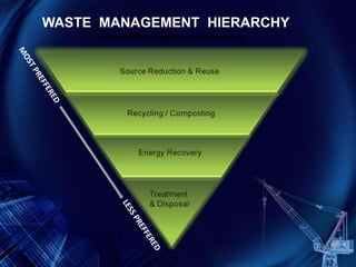 WASTE MANAGEMENT HIERARCHY
 