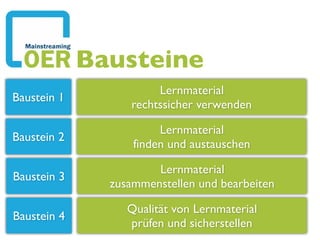 Lernmaterial  
rechtssicher verwenden
Lernmaterial  
finden und austauschen
Baustein 1
Baustein 2
Lernmaterial  
zusammenstellen und bearbeiten
Baustein 3
Qualität von Lernmaterial  
prüfen und sicherstellen
Baustein 4
Bausteine
 