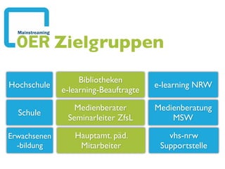 Bibliotheken 
e-learning-Beauftragte
Medienberater 
Seminarleiter ZfsL
Hochschule
Schule
Erwachsenen
-bildung
e-learning NRW
Medienberatung 
MSW
Hauptamt. päd.
Mitarbeiter
vhs-nrw 
Supportstelle
Zielgruppen
 