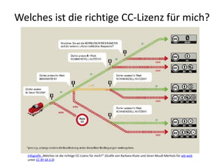 Infografik	„Welches	ist	die	richtige	CC-Lizenz	für	mich?“	(Grafik	von	Barbara	Klute	und	Jöran	Muuß-Merholz	für	wb-web	
unter	CC	BY	SA	3.0)
Welches	ist	die	richtige	CC-Lizenz	für	mich?
 
