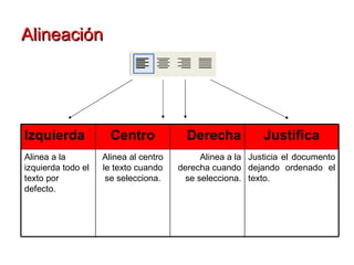 Alineación   Izquierda Centro Derecha Justifica Alinea a la izquierda todo el texto por defecto. Alinea al centro le texto cuando se selecciona. Alinea a la derecha cuando se selecciona. Justicia el documento dejando ordenado el texto. 