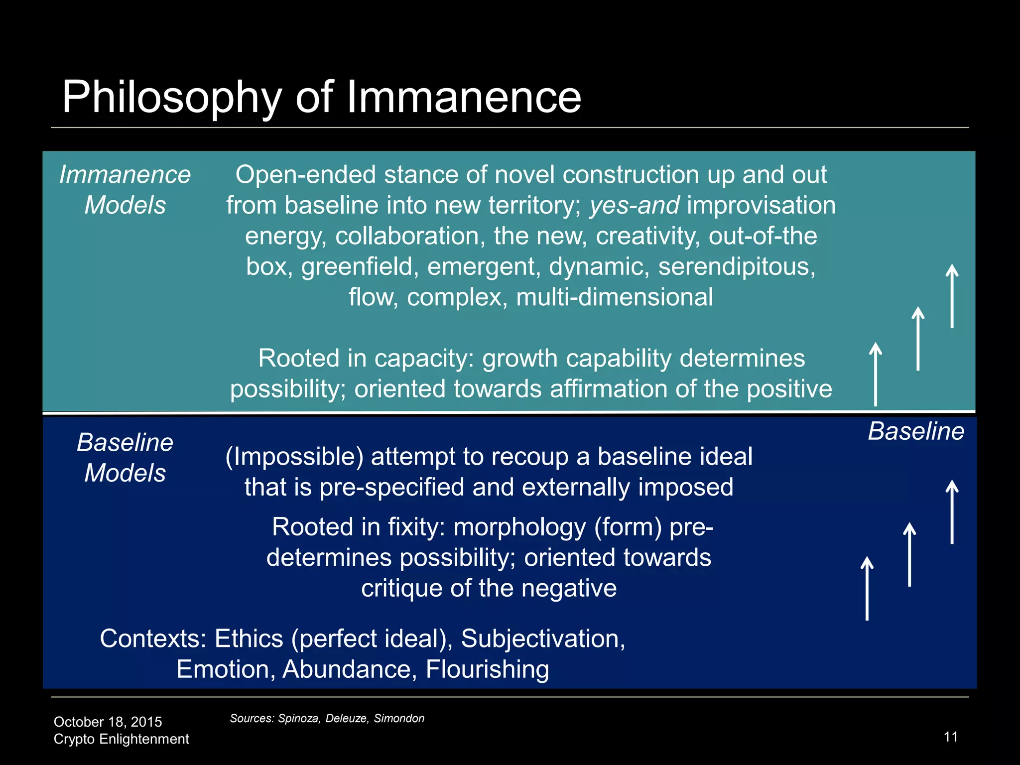 October 18, 2015
Crypto Enlightenment
Open-ended stance of novel construction up and out
from baseline into new territory; yes-and improvisation
energy, collaboration, the new, creativity, out-of-the
box, greenfield, emergent, dynamic, serendipitous,
flow, complex, multi-dimensional
Rooted in capacity: growth capability determines
possibility; oriented towards affirmation of the positive
11
Baseline
(Impossible) attempt to recoup a baseline ideal
that is pre-specified and externally imposed
Rooted in fixity: morphology (form) pre-
determines possibility; oriented towards
critique of the negative
Philosophy of Immanence
Contexts: Ethics (perfect ideal), Subjectivation,
Emotion, Abundance, Flourishing
Immanence
Models
Baseline
Models
Sources: Spinoza, Deleuze, Simondon
 