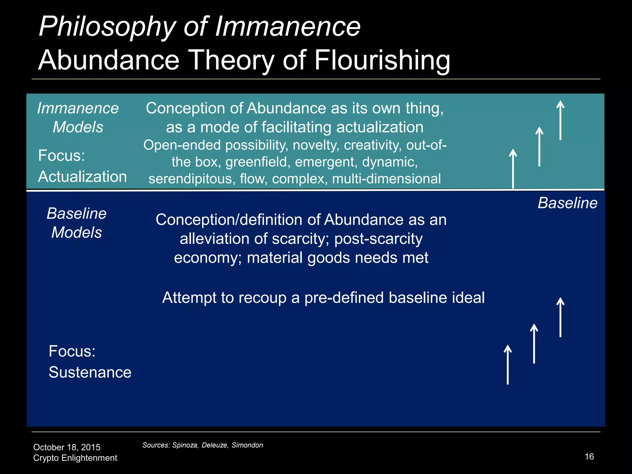 October 18, 2015
Crypto Enlightenment 16
Baseline
Philosophy of Immanence
Abundance Theory of Flourishing
Immanence
Models
Baseline
Models
Sources: Spinoza, Deleuze, Simondon
Focus:
Conception of Abundance as its own thing,
as a mode of facilitating actualization
Open-ended possibility, novelty, creativity, out-of-
the box, greenfield, emergent, dynamic,
serendipitous, flow, complex, multi-dimensional
Attempt to recoup a pre-defined baseline ideal
Conception/definition of Abundance as an
alleviation of scarcity; post-scarcity
economy; material goods needs met
Actualization
Focus:
Sustenance
 