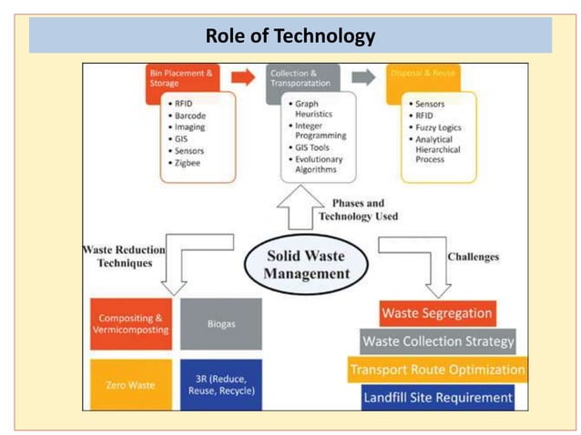 Municipal Solid Waste landfill using IoT | PPTX