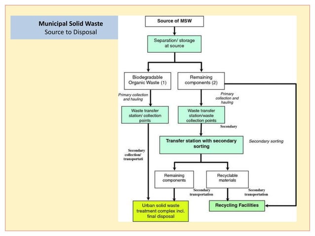 Municipal Solid Waste landfill using IoT | PPTX