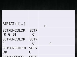 REPEAT n [ .. ]
n
SETPENCOLOR
[R G B]
SETP
C
SETPENCOLOR
n
SETP
C n
SETSCREENCOL
OR
SETS
C
 
