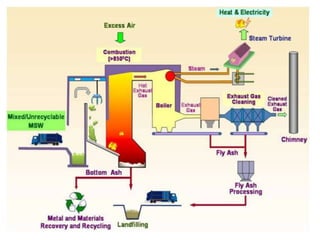 Municipal solid waste management and disposal methods | PPTX