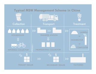 Typical MSW Management Scheme in China


    Collection                           Transport               Treatment

                                                                       LANDFILL
   HOUSEHOLDS                          TRANSFER STATION              or
                                                               INCINERATOR
                                                                     or
                     NEEDigest 




                                                                   COMPOSTER
INFORMAL COLLECTOR                 PROFESSIONAL COLLECTOR

                 $                                   $

         PRIMARY DEALER                     SECONDARY DEALER     FACTORIES
 