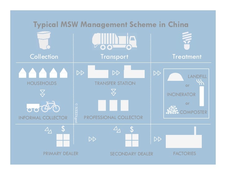 China Municipal Solid Waste Management