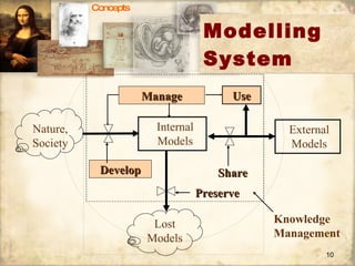 Modelling System Concepts External Models Develop Nature, Society Internal Models Use Manage Lost Models Share Preserve Knowledge Management 