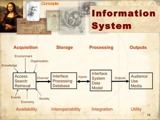 Information System Audience  Use Media Concepts Outputs Acquisition Processing Storage Knowledge Organization Society Environment Events Economy Channels Access Search Retrieval Interface Processing Database Inputs Interface System Data Model Outputs Interoperability Integration Availability Utility 