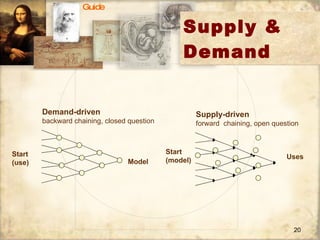 Supply & Demand Guide Start (use) Demand-driven backward chaining, closed question Model Supply-driven forward  chaining, open question Start (model) Uses 