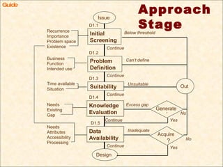 Guide Approach Stage Issue Initial Screening Problem Definition Suitability Knowledge Evaluation Data Availability Design Recurrence Importance Problem space Existence Business Function Intended use Time available   Situation Needs Existing Gap Needs Attributes Accessibility Processing Continue Continue Continue Continue Continue Below threshold Can’t define Unsuitable Excess gap Inadequate Generate ? Acquire ? Yes Yes Out No No D1.1 D1.2 D1.3 D1.4 D1.5 