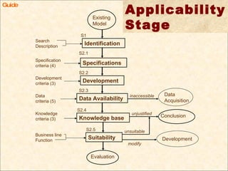 Applicability Stage Guide Existing Model Knowledge base Suitability Evaluation Specification criteria (4) Knowledge criteria (3) Business line Function Development S2.2 S2.3 S2.4 Identification Search Description S1 modify Data Availability Data criteria (5) Data Acquisition inaccessible Conclusion unsuitable unjustified Specifications S2.1 Development criteria (3) Development S2.5 