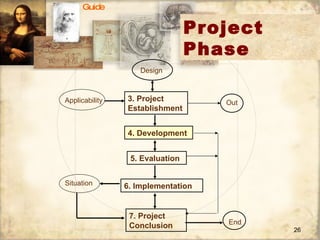 Project   Phase Guide End Design Applicability 4. Development 5. Evaluation 6. Implementation 7. Project Conclusion Out 3. Project Establishment Situation 