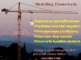 Modelling Framework: Supports an agency’s business Facilitates horizontal integration Minimizes waste & inefficiency  Maximizes  likely success  Documents & justifies decisions   “ Using a clear blueprint first prevents chaos latter.” Carla O’Dell (1998) 