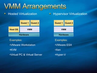 VMM ArrangementsHypervisor VirtualizationHosted VirtualizationGuest 1Guest 2Guest 1Guest 2VMMHost OSVMMHardwareHardwareExamples:VMware Workstation 