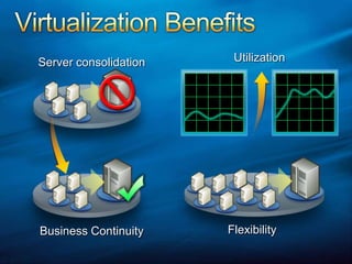Virtualization BenefitsUtilizationServer consolidationFlexibilityBusiness Continuity