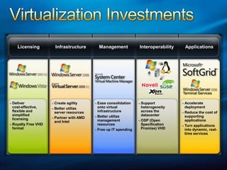 Virtualization InvestmentsManagementInfrastructureApplications InteroperabilityLicensingTerminal ServicesCreate agilityBetter utilizeserver resourcesPartner with AMD and IntelEase consolidationonto virtual infrastructureBetter utilizemanagementresourcesFree up IT spendingSupportheterogeneityacross thedatacenterOSP (Open Specification Promise) VHDAcceleratedeploymentReduce the cost of supportingapplicationsTurn applications into dynamic, real-time servicesDeliver cost-effective, flexible and simplified licensingRoyalty Free VHD format