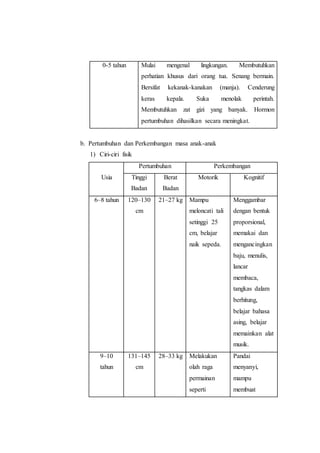 0-5 tahun Mulai mengenal lingkungan. Membutuhkan
perhatian khusus dari orang tua. Senang bermain.
Bersifat kekanak-kanakan (manja). Cenderung
keras kepala. Suka menolak perintah.
Membutuhkan zat gizi yang banyak. Hormon
pertumbuhan dihasilkan secara meningkat.
b. Pertumbuhan dan Perkembangan masa anak-anak
1) Ciri-ciri fisik
Usia
Pertumbuhan Perkembangan
Tinggi
Badan
Berat
Badan
Motorik Kognitif
6–8 tahun 120–130
cm
21–27 kg Mampu
meloncati tali
setinggi 25
cm, belajar
naik sepeda.
Menggambar
dengan bentuk
proporsional,
memakai dan
mengancingkan
baju, menulis,
lancar
membaca,
tangkas dalam
berhitung,
belajar bahasa
asing, belajar
memainkan alat
musik.
9–10
tahun
131–145
cm
28–33 kg Melakukan
olah raga
permainan
seperti
Pandai
menyanyi,
mampu
membuat
 