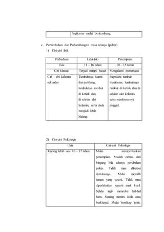 logikanya mulai berkembang.
c. Pertumbuhan dan Perkembangan masa remaja (puber)
1) Ciri-ciri fisik
Perbedaan Laki-laki Perempuan
Usia 11 – 16 tahun 10 – 15 tahun
Ciri khusus Terjadi mimpi basah Mengalami menstruasi
Ciri – ciri kelamin
sekunder
Tumbuhnya kumis
dan jambang,
tumbuhnya rambut
di ketiak dan
di sekitar alat
kelamin, serta dada
menjadi lebih
bidang.
Payudara tumbuh
membesar, tumbuhnya
rambut di ketiak dan di
sekitar alat kelamin,
serta membesarnya
pinggul.
2) Ciri-ciri Psikologis
Usia Ciri-ciri Psikologis
Kurang lebih usia 10 – 17 tahun Mulai memperhatikan
penampilan. Mudah cemas dan
bingung bila adanya perubahan
psikis. Tidak mau dibatasi
aktivitasnya. Mulai memilih
teman yang cocok. Tidak mau
diperlakukan seperti anak kecil.
Selalu ingin mencoba hal-hal
baru. Senang meniru idola atau
berkhayal. Mulai bersikap kritis.
 