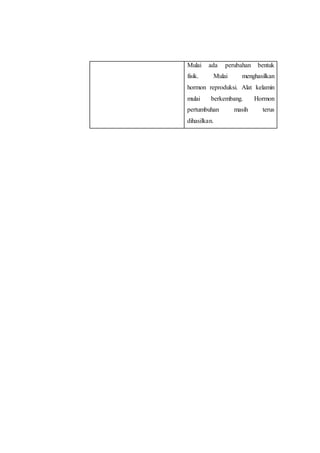 Mulai ada perubahan bentuk
fisik. Mulai menghasilkan
hormon reproduksi. Alat kelamin
mulai berkembang. Hormon
pertumbuhan masih terus
dihasilkan.
 